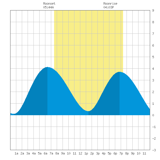 Minim Creek Entrance tide chart for Monday, March 10, 2025