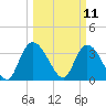 Minim Creek Entrance tide chart for Tuesday, March 11, 2025