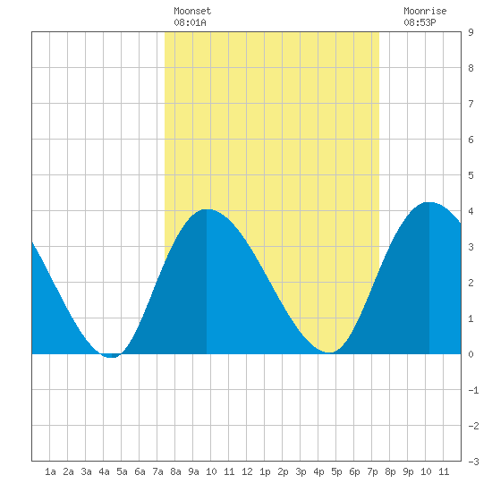 Minim Creek Entrance tide chart for Saturday, March 15, 2025
