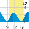 Minim Creek Entrance tide chart for Monday, March 17, 2025