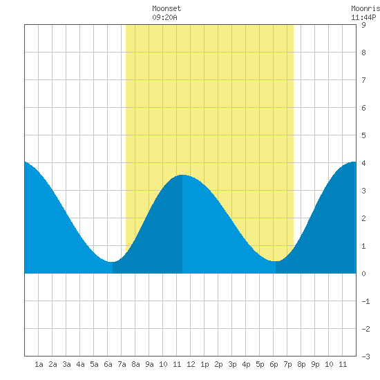 Minim Creek Entrance tide chart for Tuesday, March 18, 2025