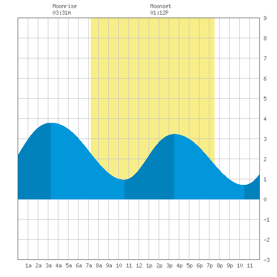 Minim Creek Entrance tide chart for Sunday, March 23, 2025