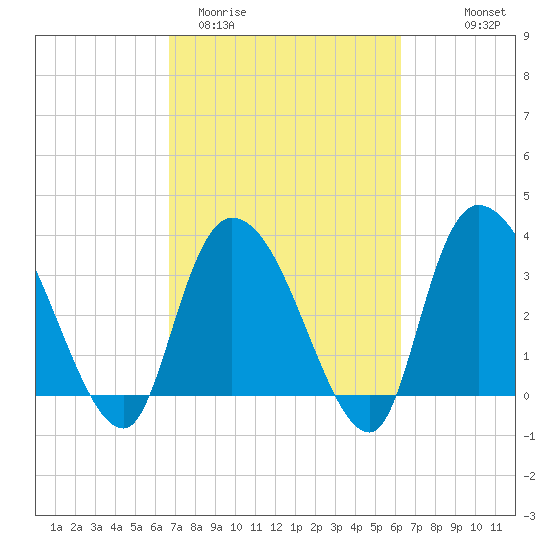 Minim Creek Entrance tide chart for Sunday, March 2, 2025