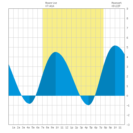 Minim Creek Entrance tide chart for Sunday, March 30, 2025