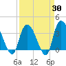 Minim Creek Entrance tide chart for Sunday, March 30, 2025