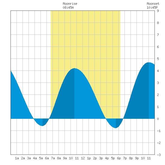 Minim Creek Entrance tide chart for Monday, March 3, 2025