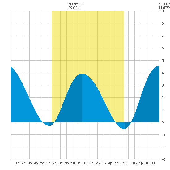 Minim Creek Entrance tide chart for Tuesday, March 4, 2025