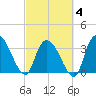 Minim Creek Entrance tide chart for Tuesday, March 4, 2025