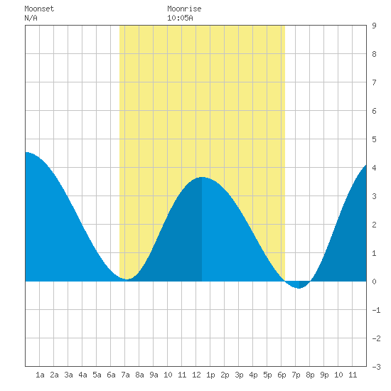 Minim Creek Entrance tide chart for Wednesday, March 5, 2025
