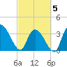 Minim Creek Entrance tide chart for Wednesday, March 5, 2025