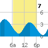 Minim Creek Entrance tide chart for Friday, March 7, 2025