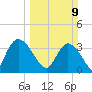 Minim Creek Entrance tide chart for Sunday, March 9, 2025