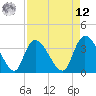 Minim Creek Entrance tide chart for Saturday, April 12, 2025