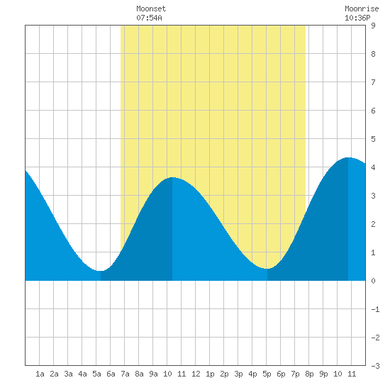 Minim Creek Entrance tide chart for Tuesday, April 15, 2025
