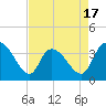 Minim Creek Entrance tide chart for Thursday, April 17, 2025
