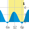 Minim Creek Entrance tide chart for Tuesday, April 1, 2025