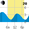 Minim Creek Entrance tide chart for Sunday, April 20, 2025