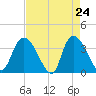 Minim Creek Entrance tide chart for Thursday, April 24, 2025