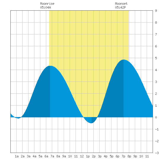 Minim Creek Entrance tide chart for Friday, April 25, 2025