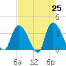 Minim Creek Entrance tide chart for Friday, April 25, 2025