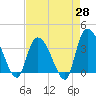 Minim Creek Entrance tide chart for Monday, April 28, 2025
