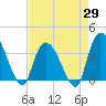 Minim Creek Entrance tide chart for Tuesday, April 29, 2025