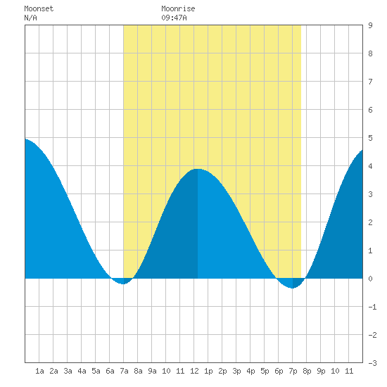 Minim Creek Entrance tide chart for Wednesday, April 2, 2025