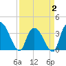 Minim Creek Entrance tide chart for Wednesday, April 2, 2025