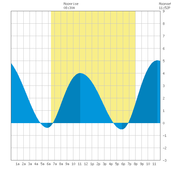 Minim Creek Entrance tide chart for Wednesday, April 30, 2025