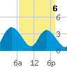 Minim Creek Entrance tide chart for Sunday, April 6, 2025