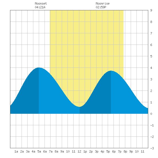 Minim Creek Entrance tide chart for Monday, April 7, 2025