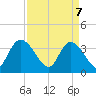 Minim Creek Entrance tide chart for Monday, April 7, 2025