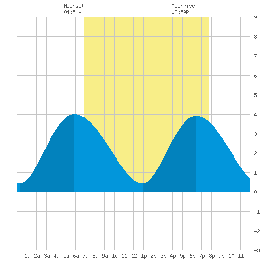 Minim Creek Entrance tide chart for Tuesday, April 8, 2025
