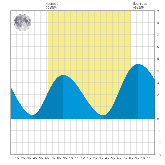 Minim Creek Entrance tide chart for Monday, May 12, 2025
