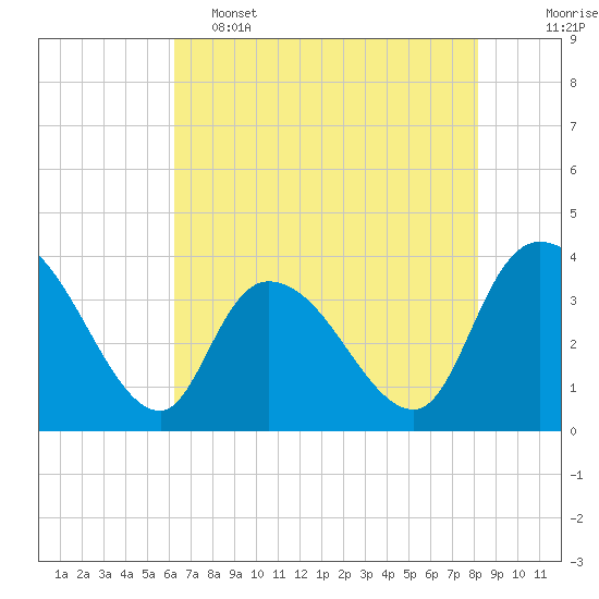 Minim Creek Entrance tide chart for Thursday, May 15, 2025