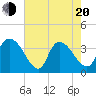Minim Creek Entrance tide chart for Tuesday, May 20, 2025