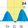 Minim Creek Entrance tide chart for Saturday, May 24, 2025
