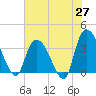 Minim Creek Entrance tide chart for Tuesday, May 27, 2025