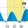 Minim Creek Entrance tide chart for Wednesday, May 28, 2025