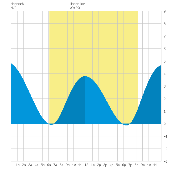 Minim Creek Entrance tide chart for Friday, May 30, 2025