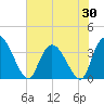 Minim Creek Entrance tide chart for Friday, May 30, 2025