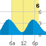 Minim Creek Entrance tide chart for Tuesday, May 6, 2025