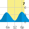Minim Creek Entrance tide chart for Wednesday, May 7, 2025