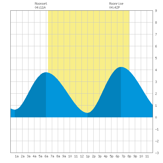 Minim Creek Entrance tide chart for Thursday, May 8, 2025