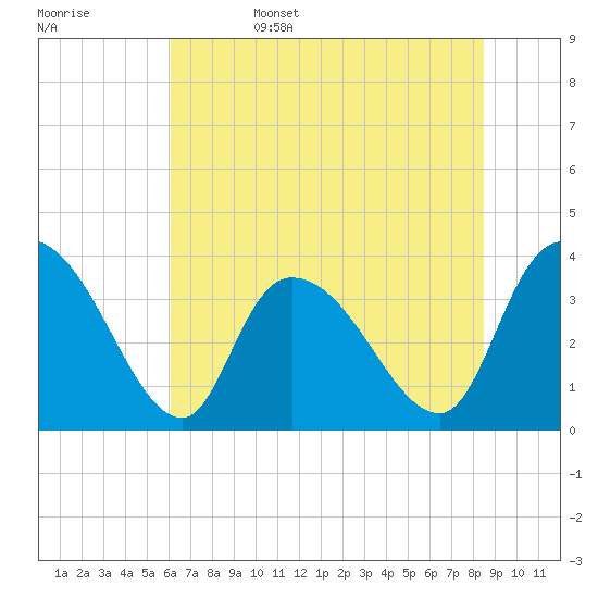 Minim Creek Entrance tide chart for Sunday, June 15, 2025
