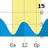 Minim Creek Entrance tide chart for Sunday, June 15, 2025