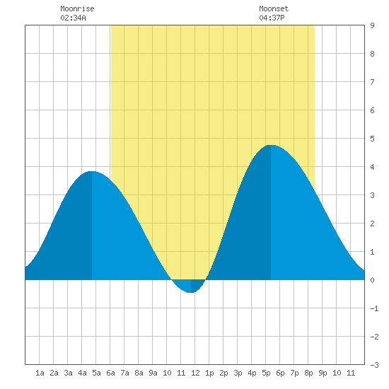 Minim Creek Entrance tide chart for Saturday, June 21, 2025
