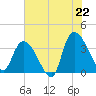 Minim Creek Entrance tide chart for Sunday, June 22, 2025