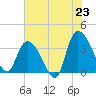Minim Creek Entrance tide chart for Monday, June 23, 2025