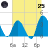 Minim Creek Entrance tide chart for Wednesday, June 25, 2025